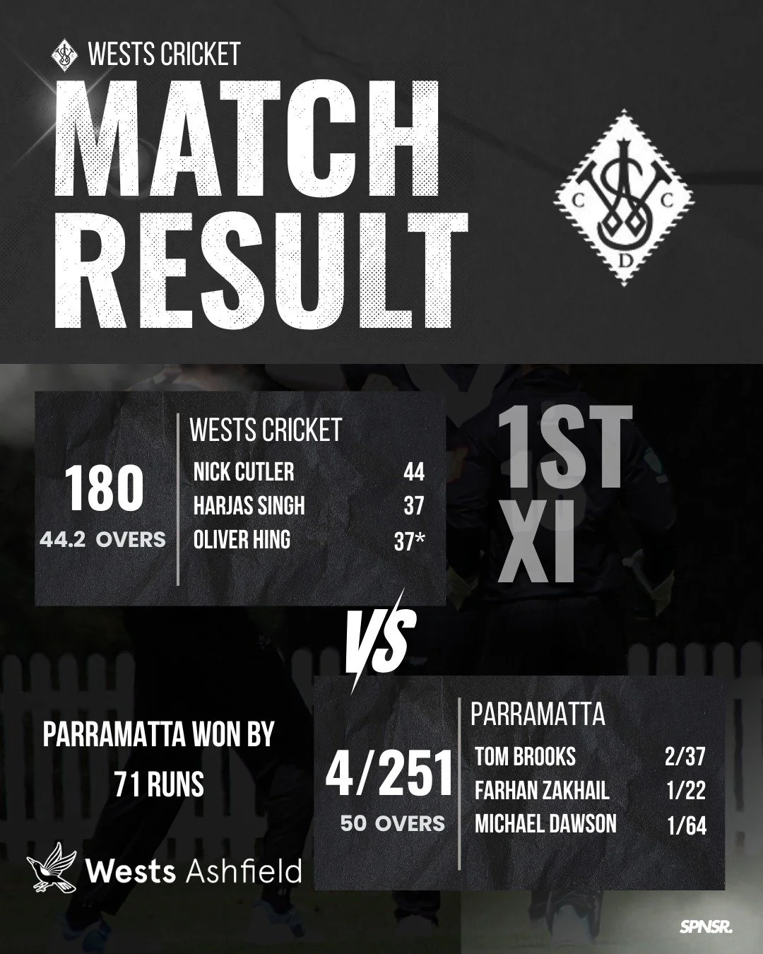 A challenging result for our top sides on Saturday, but the 3s, 4s, 5s, stood tall with strong batting displays and disciplined bowling against a very good club.

Congratulations to the 1st XI boys on their T20 win earning them a place in the prelimi