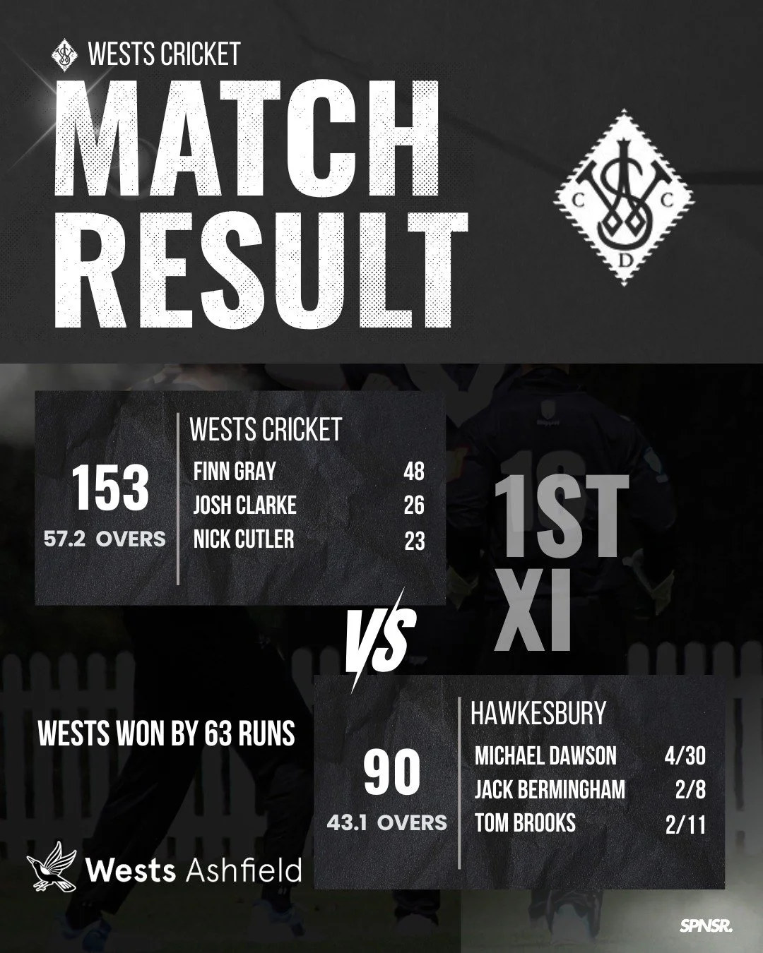 Big weekend for the club. Strong performances across the grades with four wins on the board. 

Another solid round for the club. 🏏

#swoopingseason #betterpeopletheoughcricket