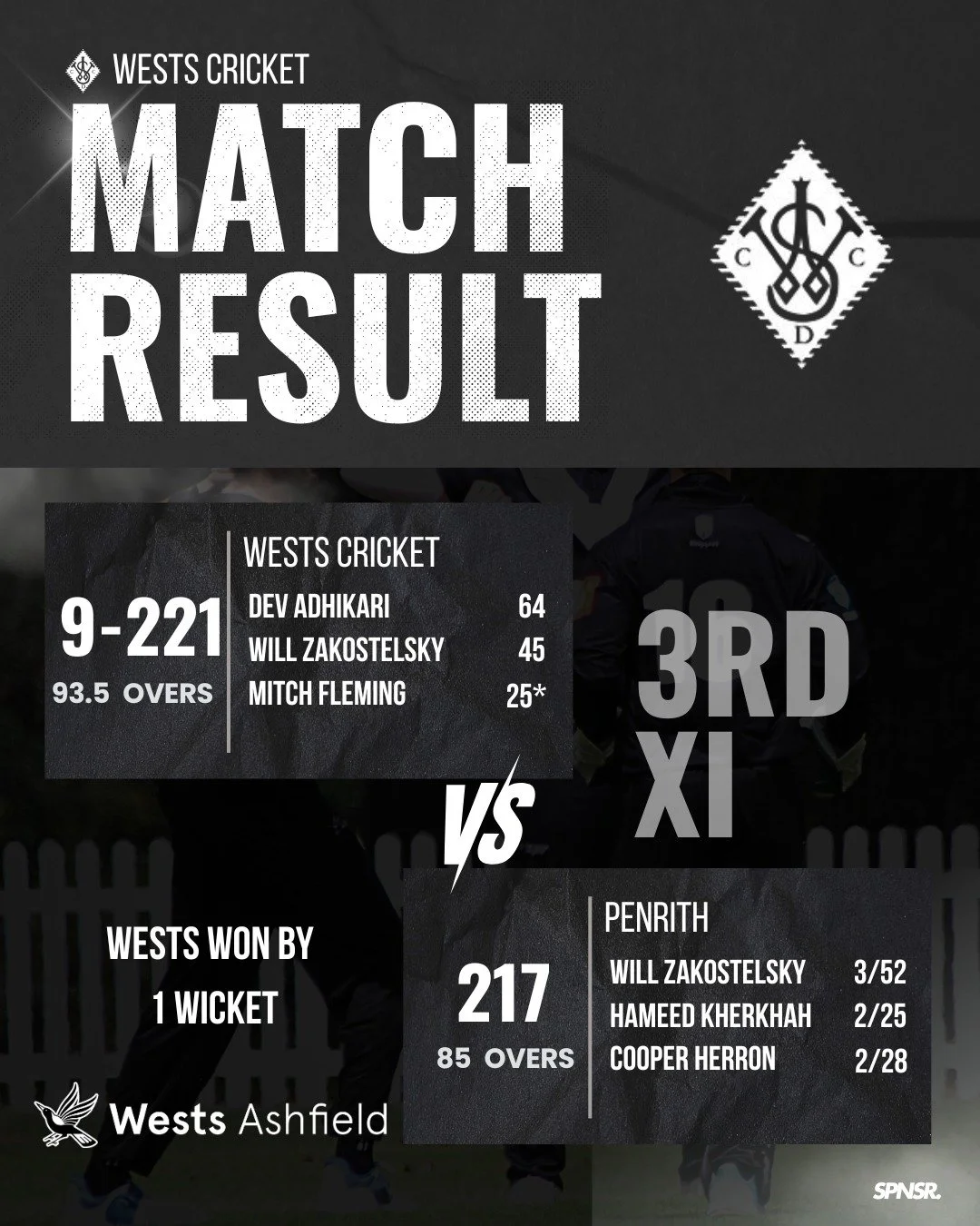 A gritty 1-wicket win for the 3rd XI against Penrith. Dev Adhikari (64) and Will Zakostelsky (45 &amp; 3/52) leading the way in a tight finish.

#swoopingseason #betterpeoplethroughcricket