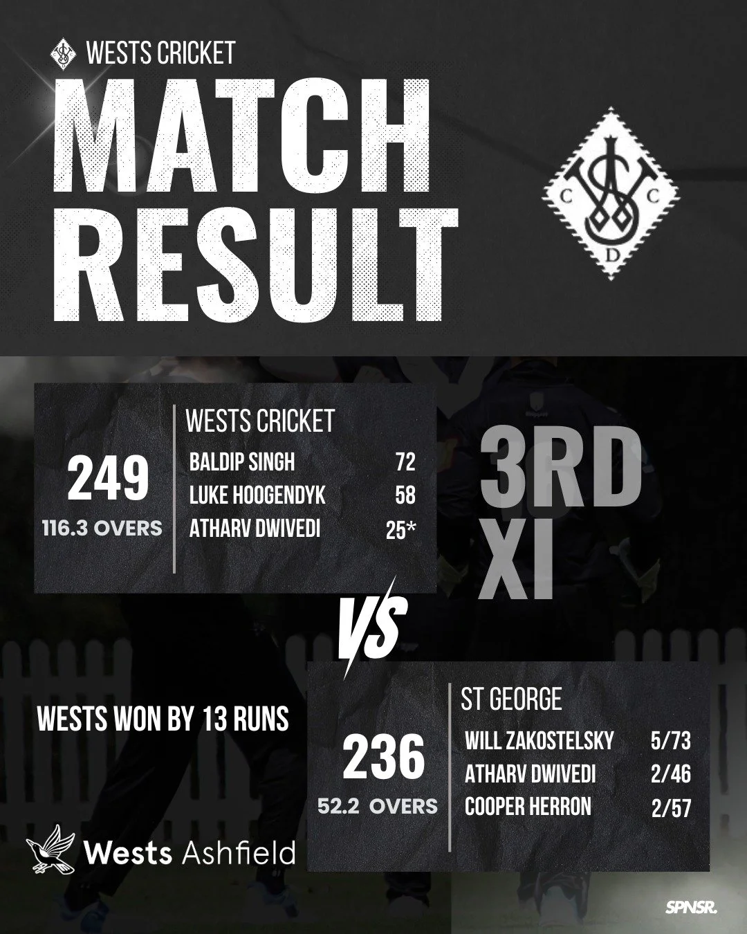 WE ARE GOING TO THE GF BABY!

Another fantastic match that went down to the wire - some amazing individual performances from the young lads.

Baldip facing over 200 balls for his 72.

Hoogy with a brilliant 58 to get us to a defendable total.

Arthar