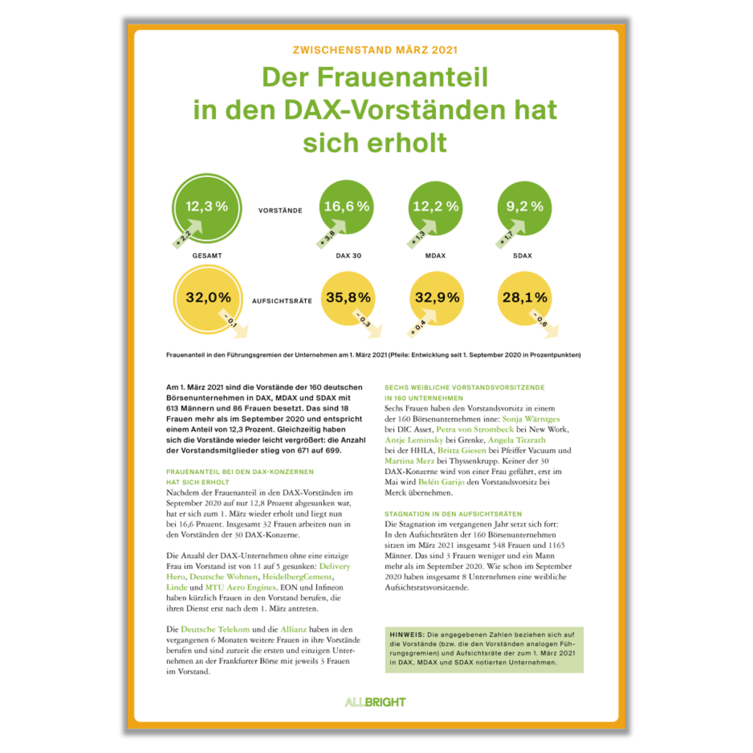 Zwischenstand März 2021: Frauenanteil in den DAX-Vorständen hat sich erholt