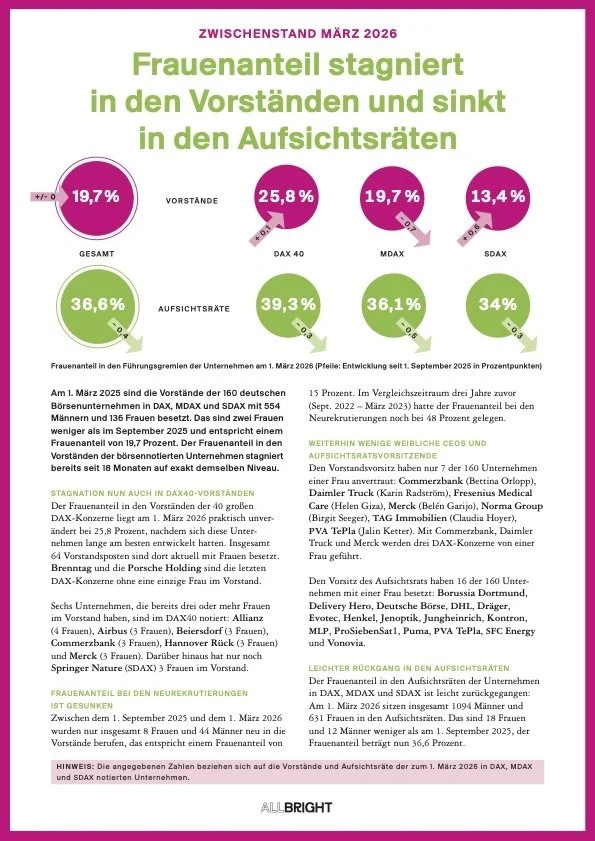 Seit 18 Monaten: Stillstand beim Frauenanteil in den Vorständen