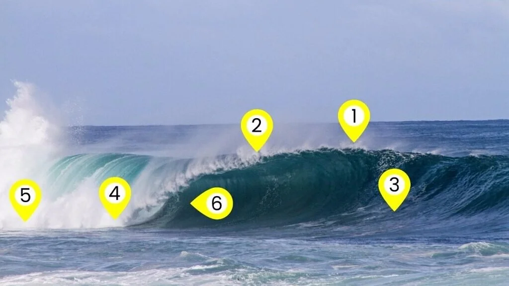 Surfing-tips-how-to-read-a-wave-1024x682.jpg