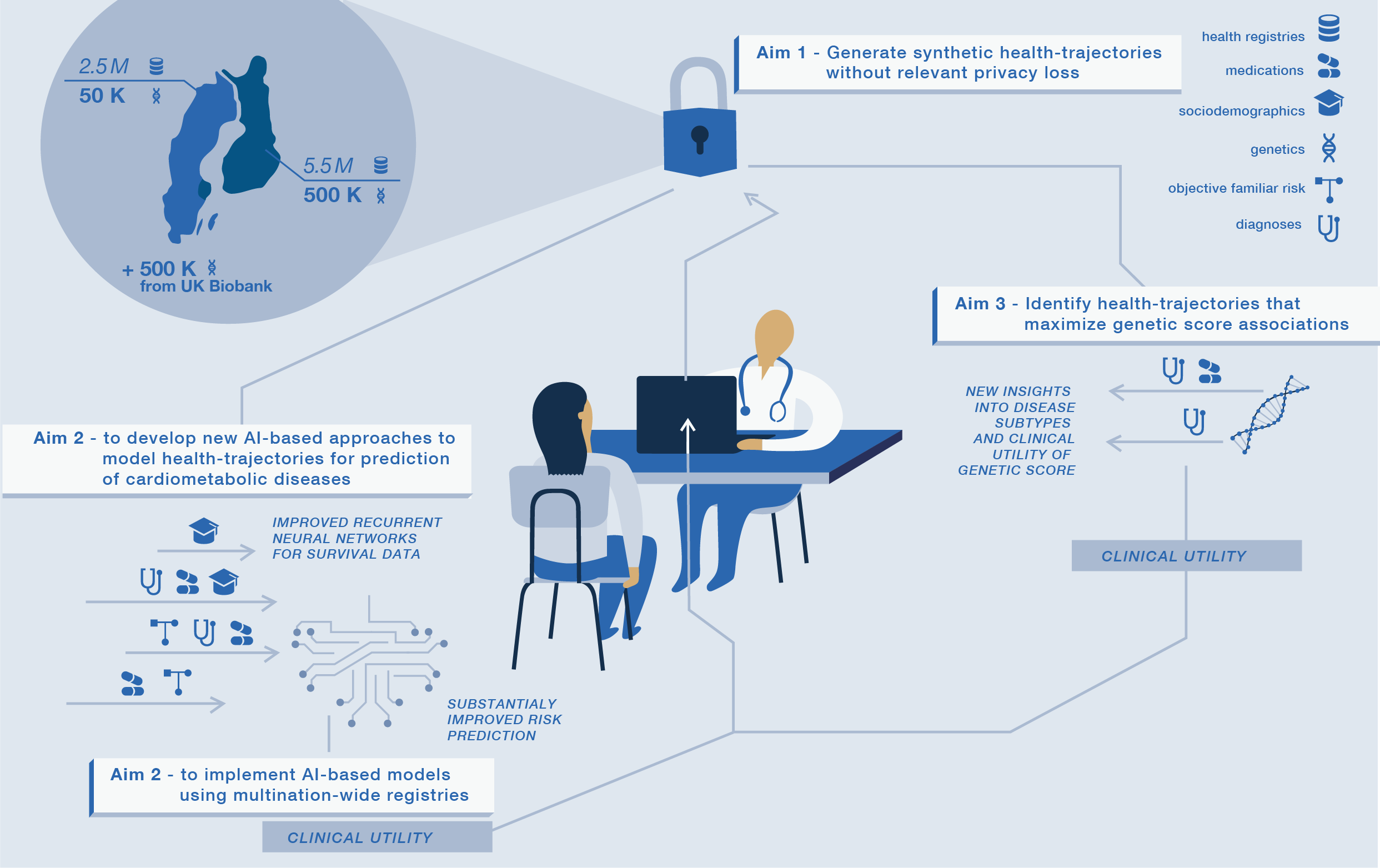 Develop deep learning approaches to model and generate disease trajectories from nation-wide registries
