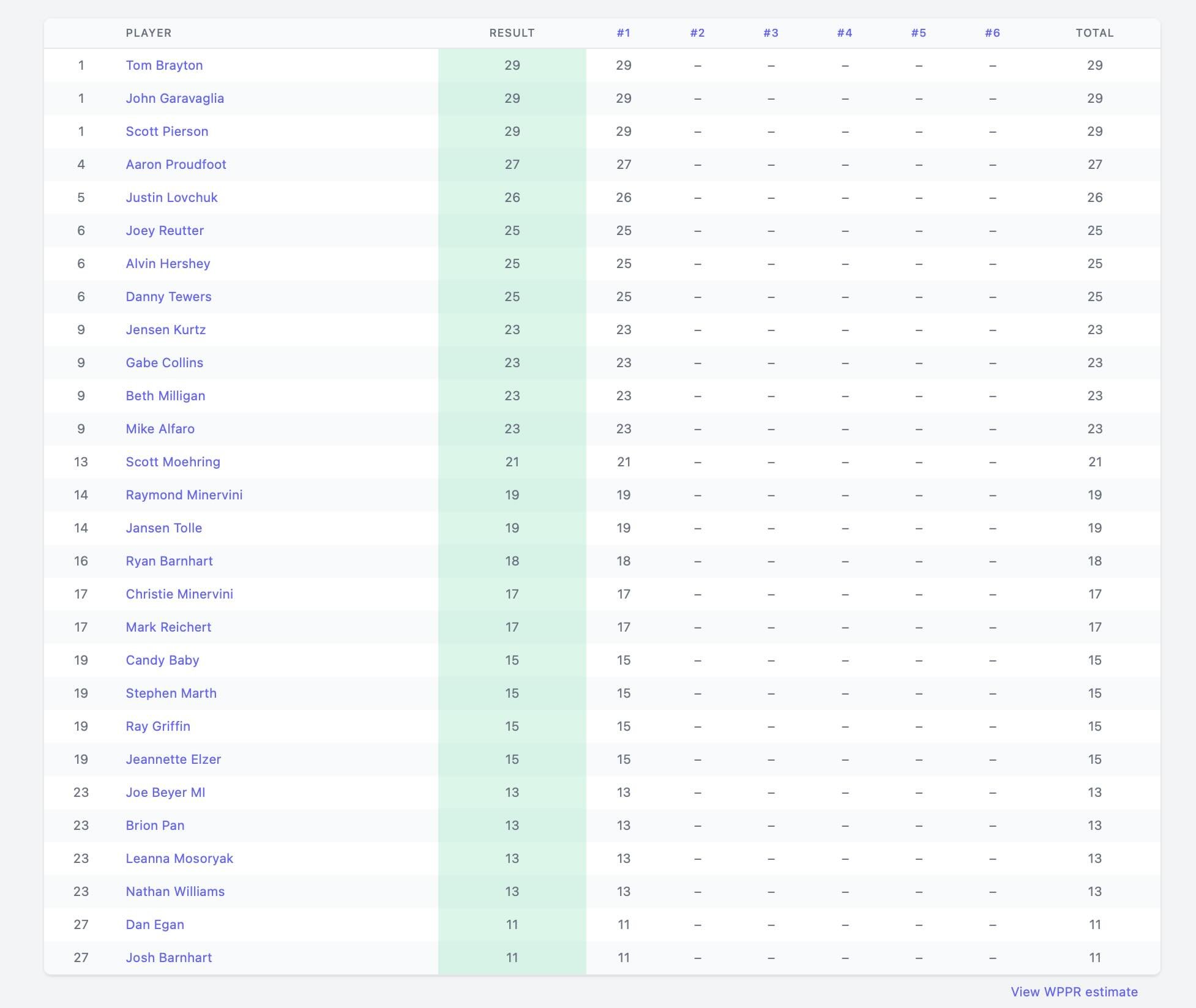 Week 1 scores are in the books! FYI players can check their weekly scores/current league standings any time at the link in bio. Remember, only your top 5 scores will count toward finals. So if you had a bad week, shake it off and kill it next time. ?
