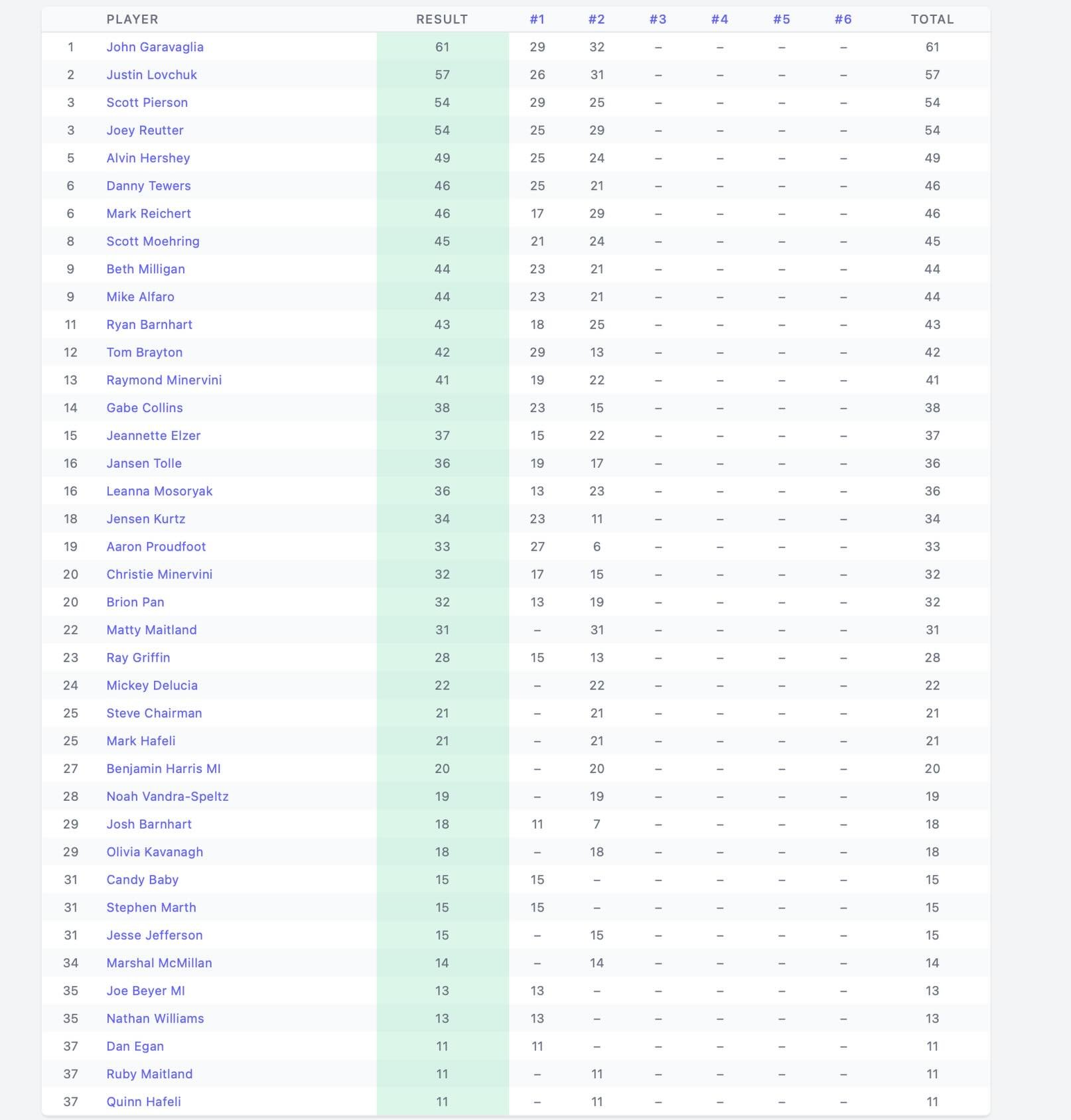 Week 2 is in the books! Here are last night&rsquo;s scores and overall league rankings to date. We had 33 players last night, which was a great turnout and included several newcomers/drop-ins. Heads up, you can still join us for the first time next M