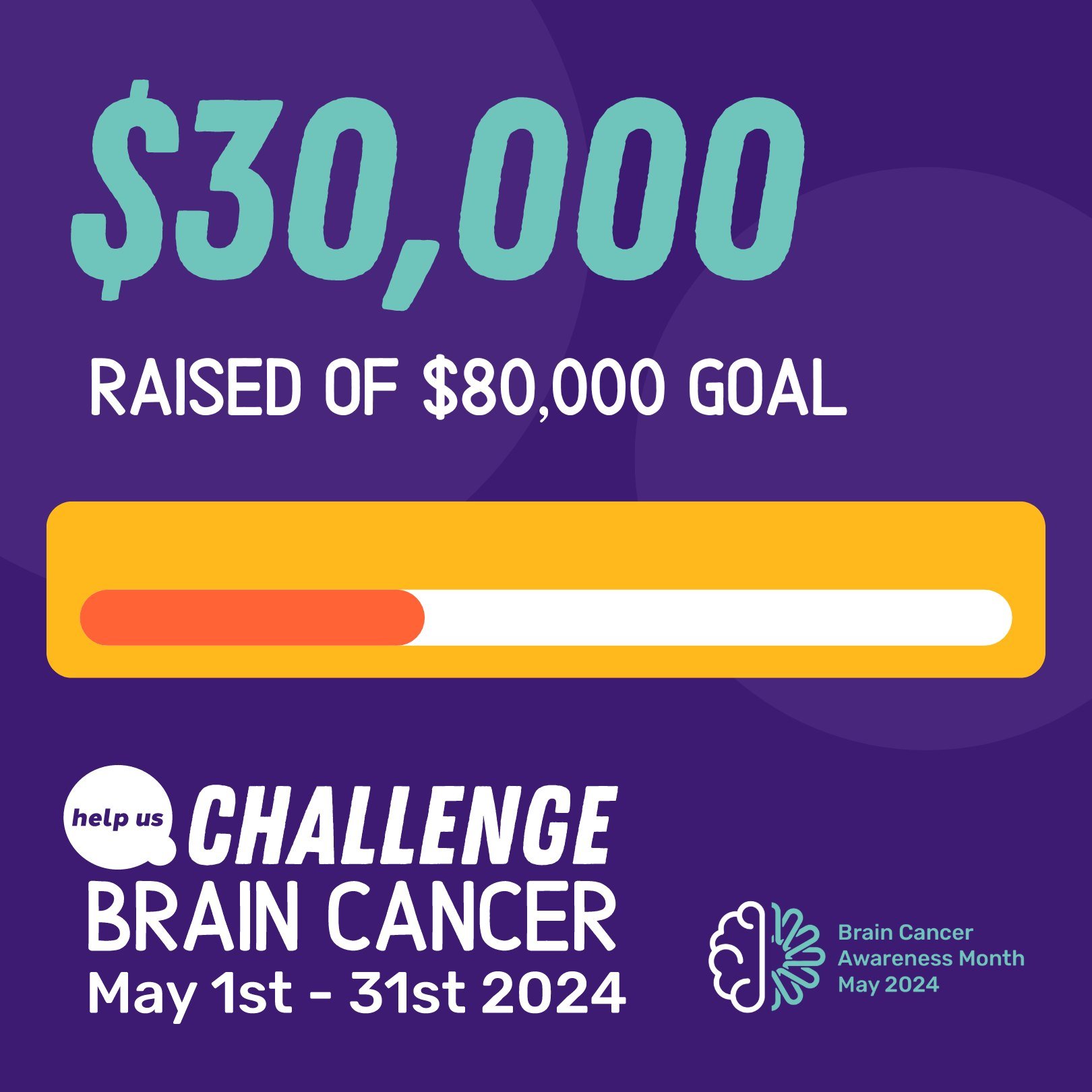 Week one tally update! Our Challengers have already raised an incredible $30,000 of our $80,000 goal! This vital funding will go towards patient and family supports such as counselling, financial assistance, community events and retreats, and our bra