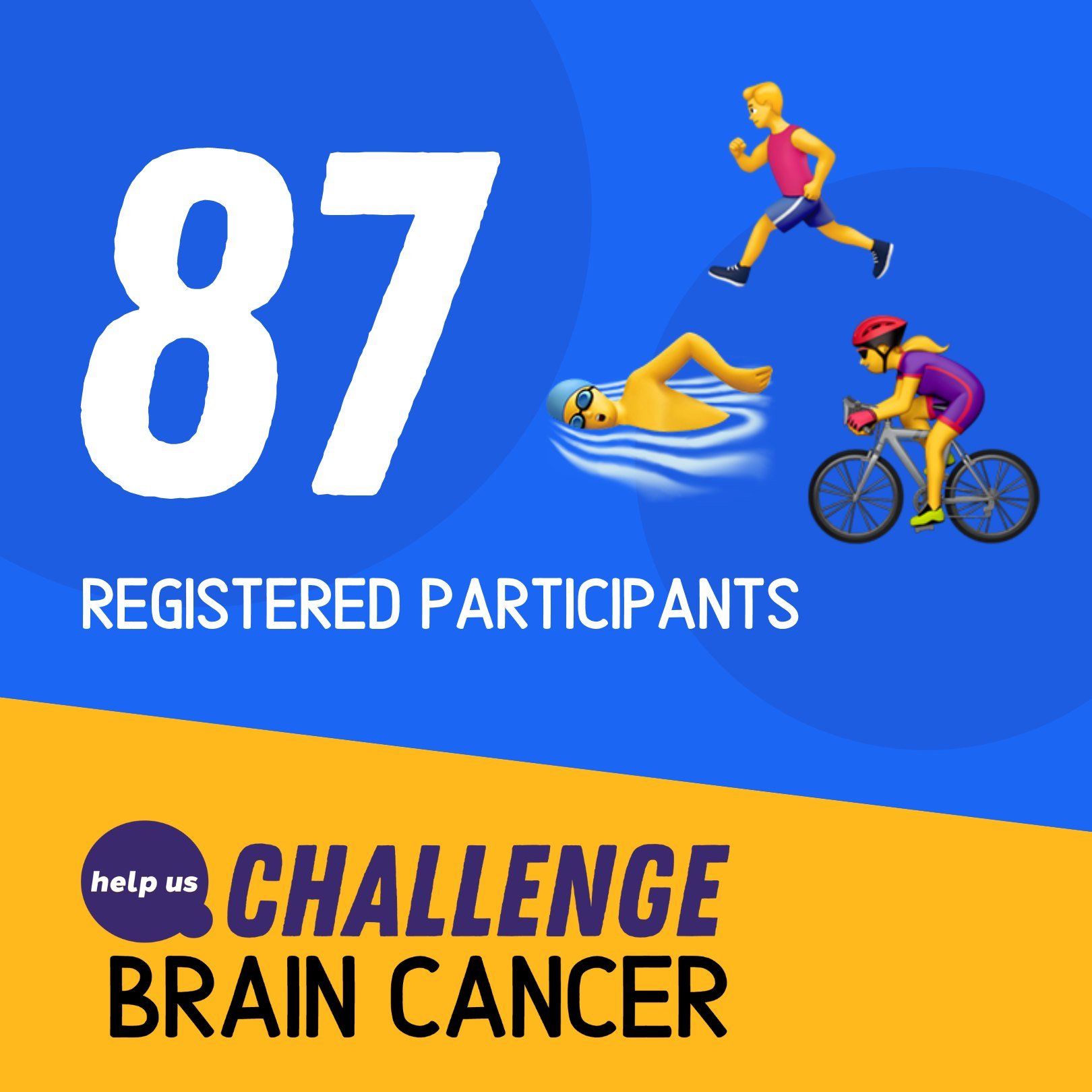 This year we have 87 registered participants (and counting!) for Challenge Brain Cancer. They're running, riding, swimming, and walking to raise funds for vital brain cancer support services. Help each team reach their fundraising goals by donating t