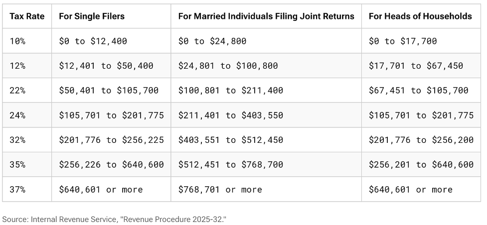 2026 Federal Tax brackets