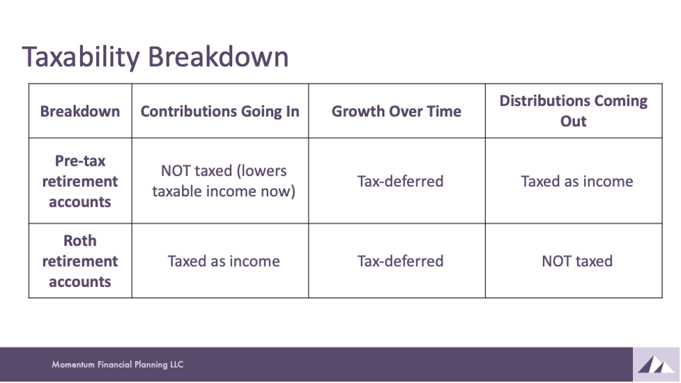 Taxability breakdown table of different retirement accounts.