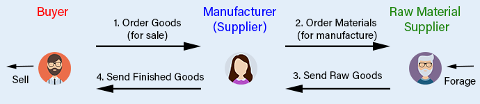 This is a normal business cycle