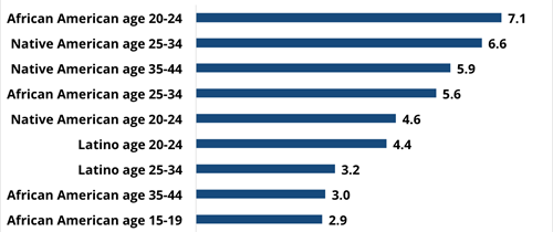 Dec 24, 2014 - Native Americans Most Likely to be Killed by Law Enforcement According to Recent Report
