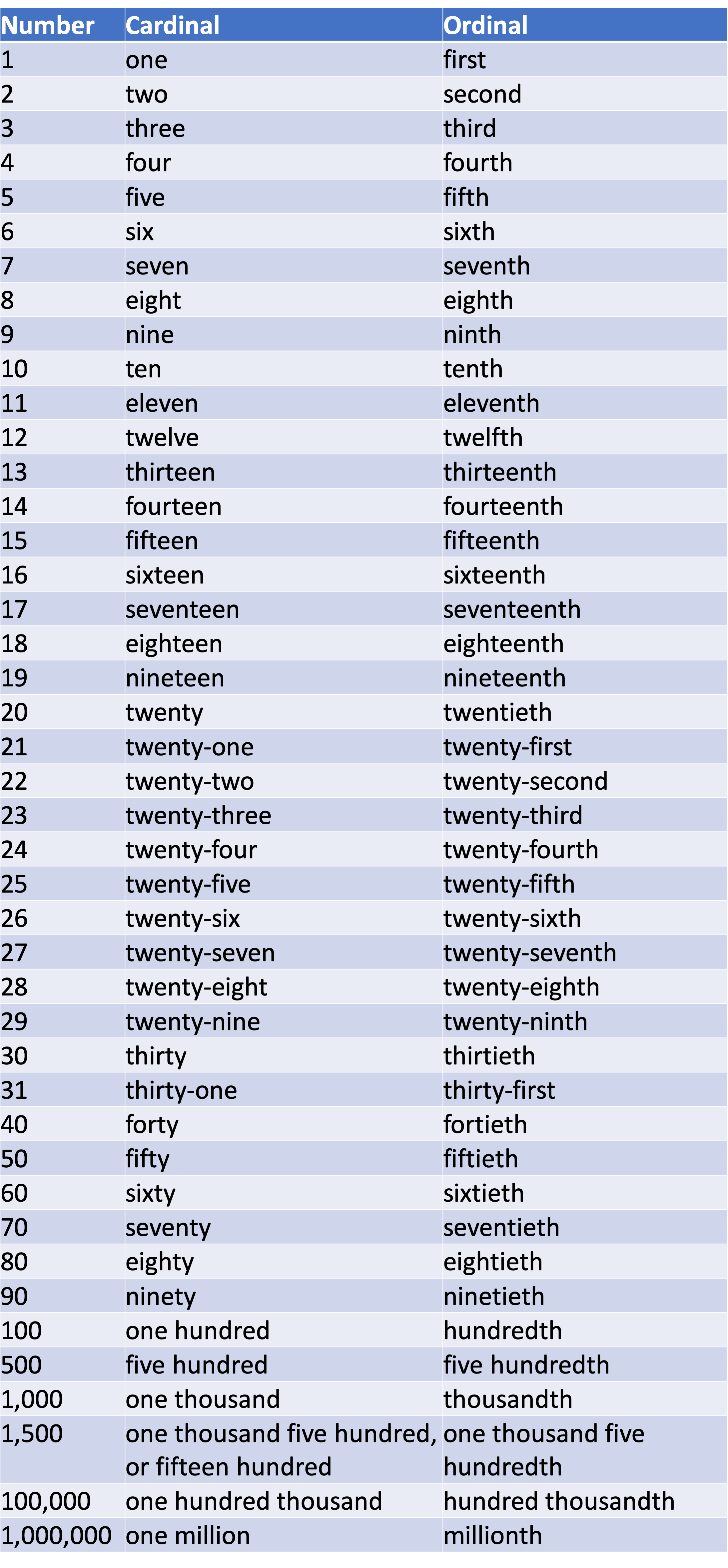 Numbers in English TEFL - Cardinal, Ordinal, Dates, Measurements