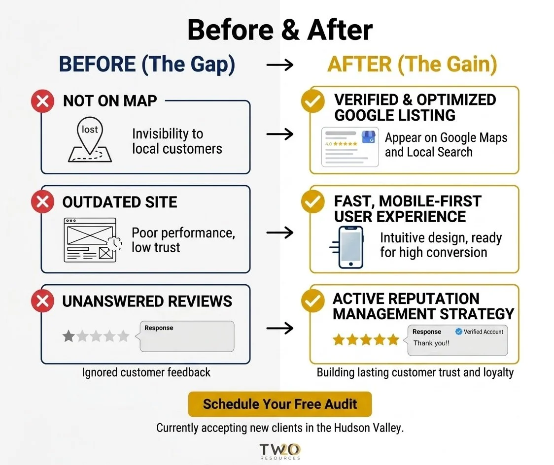 A "Before & After" comparison chart for Two20 Resources, showing the transition from digital gaps to growth across local search, web experience, and reputation.
