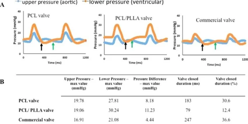Pulsed duplicator system pressure readings for the tested valves