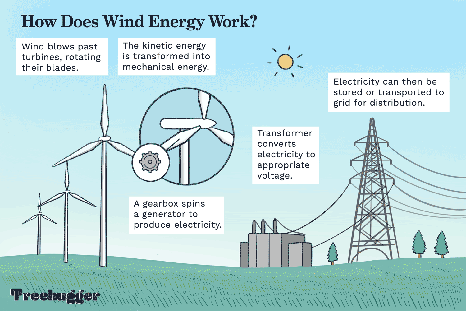Hilary-Allison-Treehugger-Wind-Energy-Windenergie-Windkraft-Infografik-09-03-21.gif