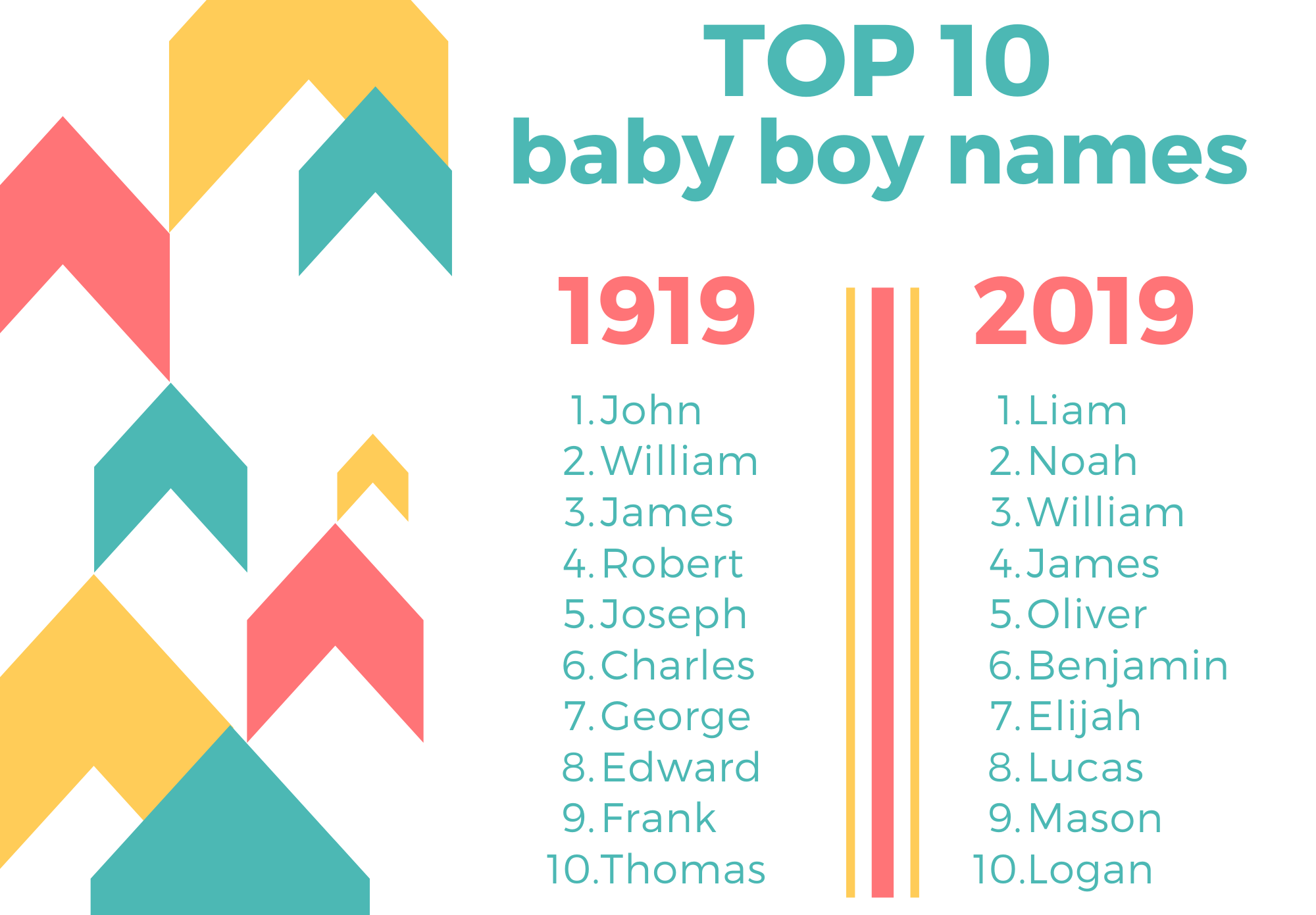 Top 10 Baby Names Of 2019 Vs 1919 First Choice Health Services
