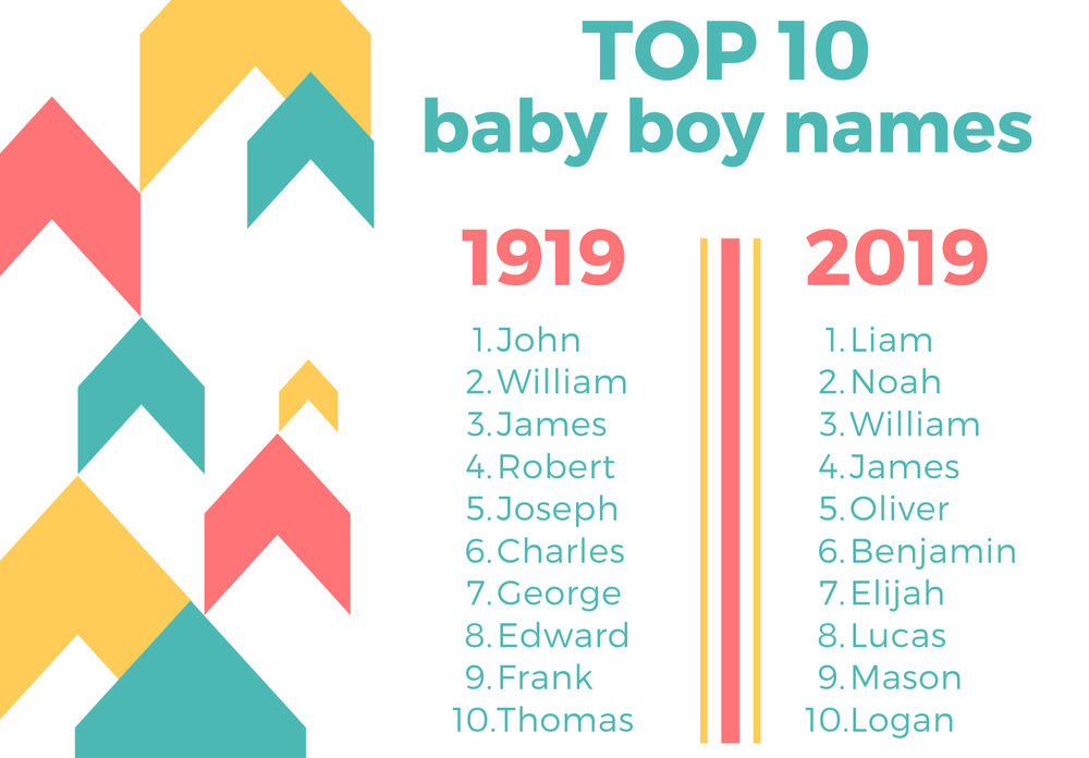Top 10 Baby Names Of 19 Vs 1919 First Choice Health Services