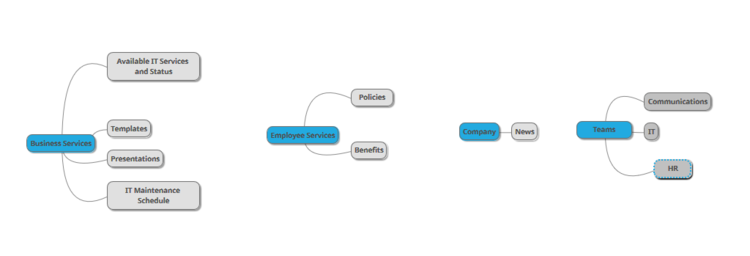 Above, the content is structured by the Function, so that users can navigate to the area of their interest and find relevant information there without needing to know which team is responsible for the content