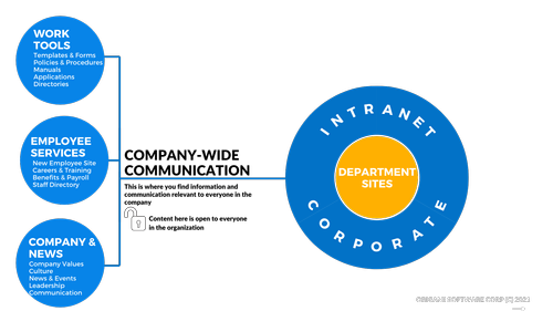 How to Structure Intranet Content: by Department or by Function — Origami