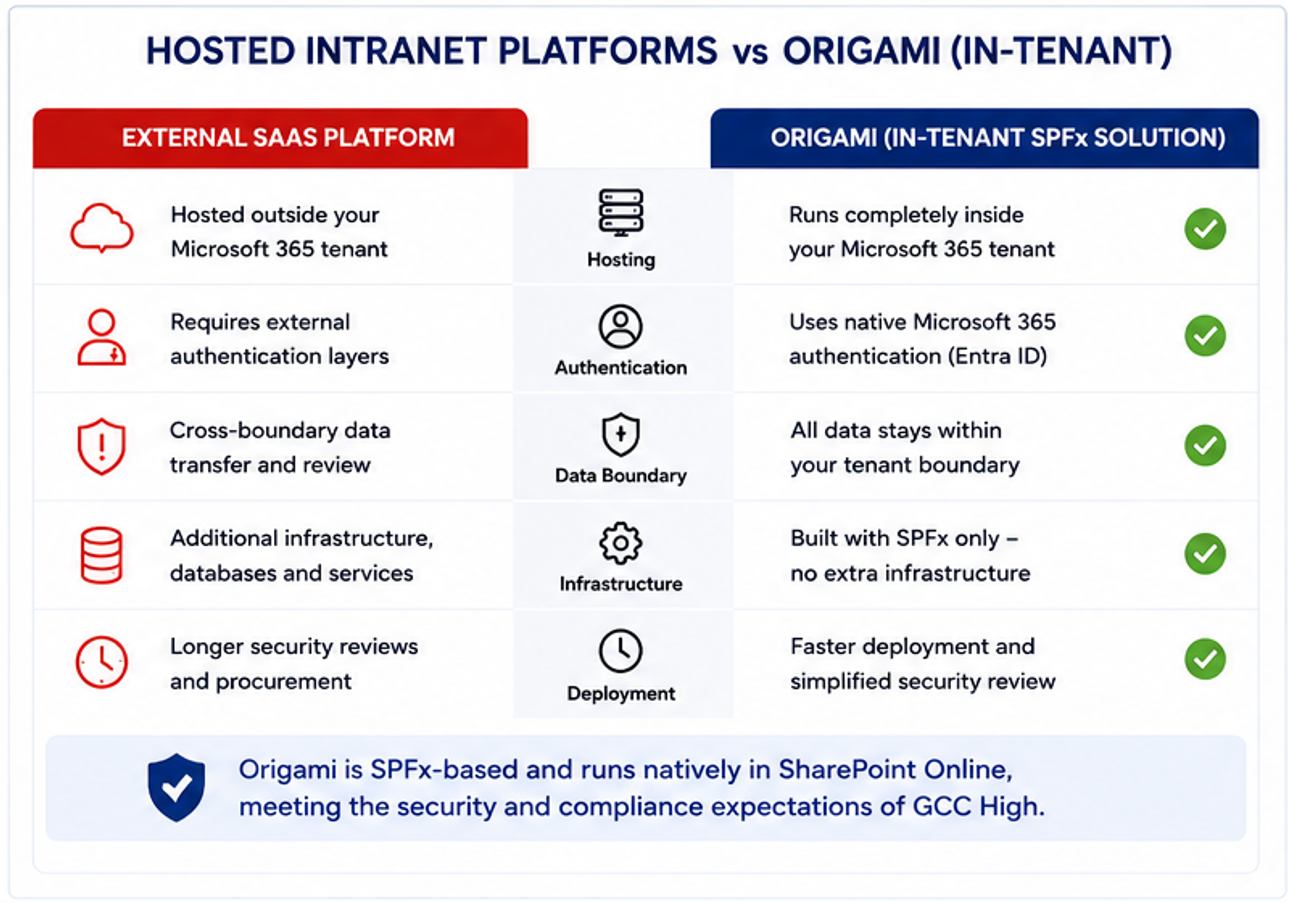 Hosted intranet versus Origami