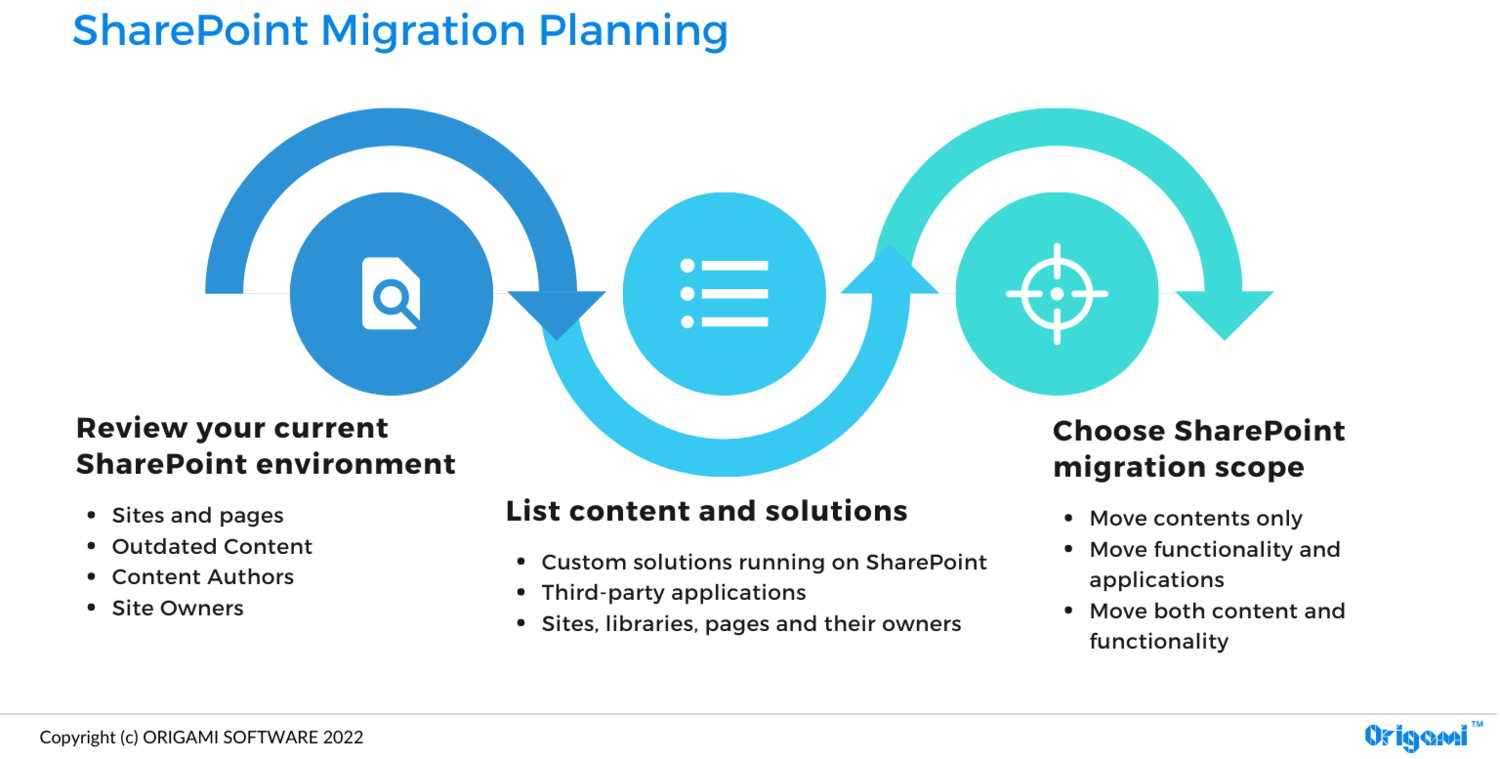 sharepoint migrations