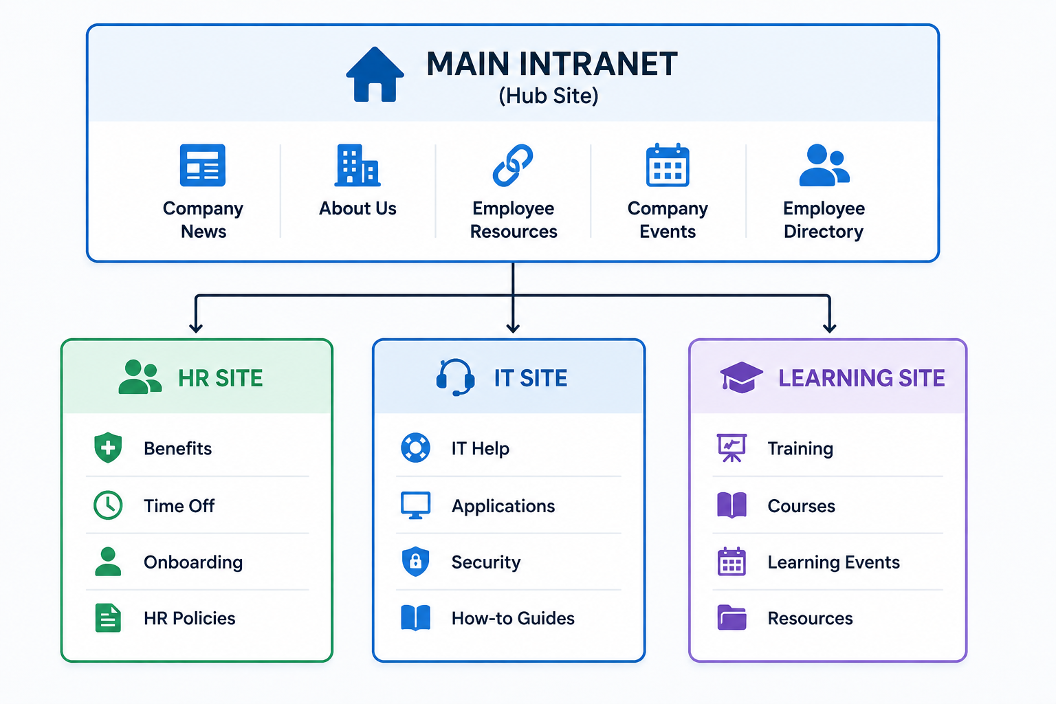 SharePoint intranet site structure connecting the main intranet with HR, IT, and Learning sites