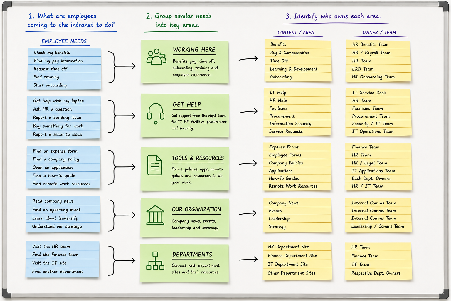 SharePoint intranet planning exercise showing employee needs, content areas, and content owners