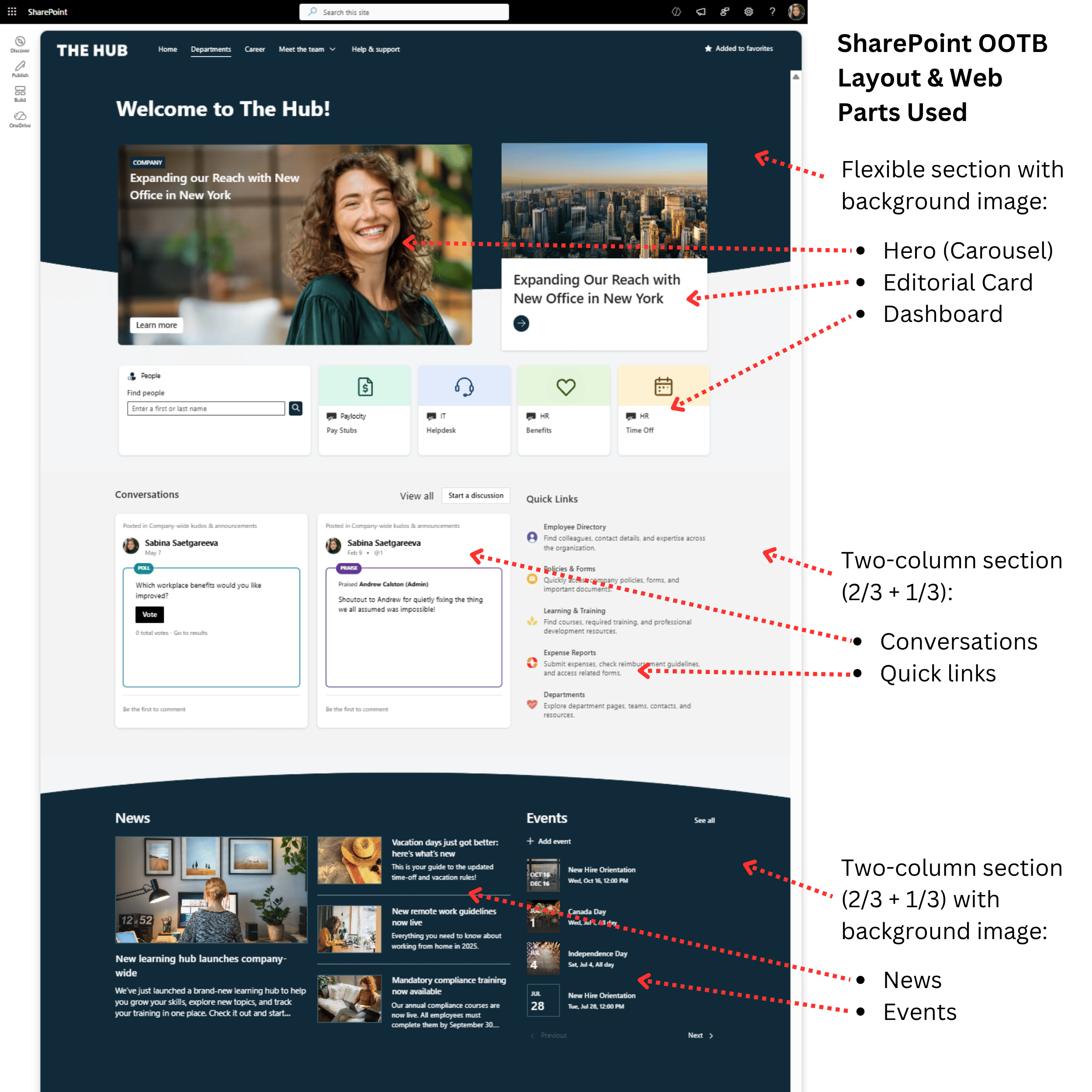SharePoint intranet homepage showing the out-of-the-box web parts and page sections used