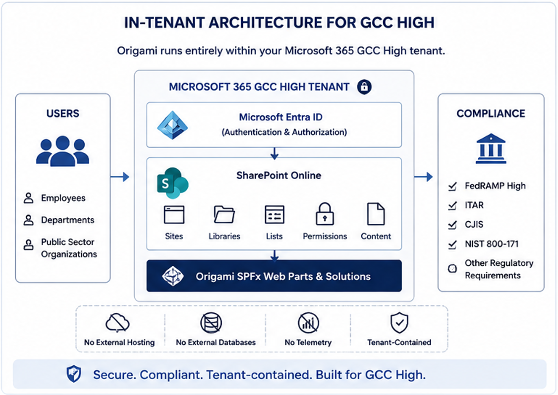 in-tenant architecture for GCC high