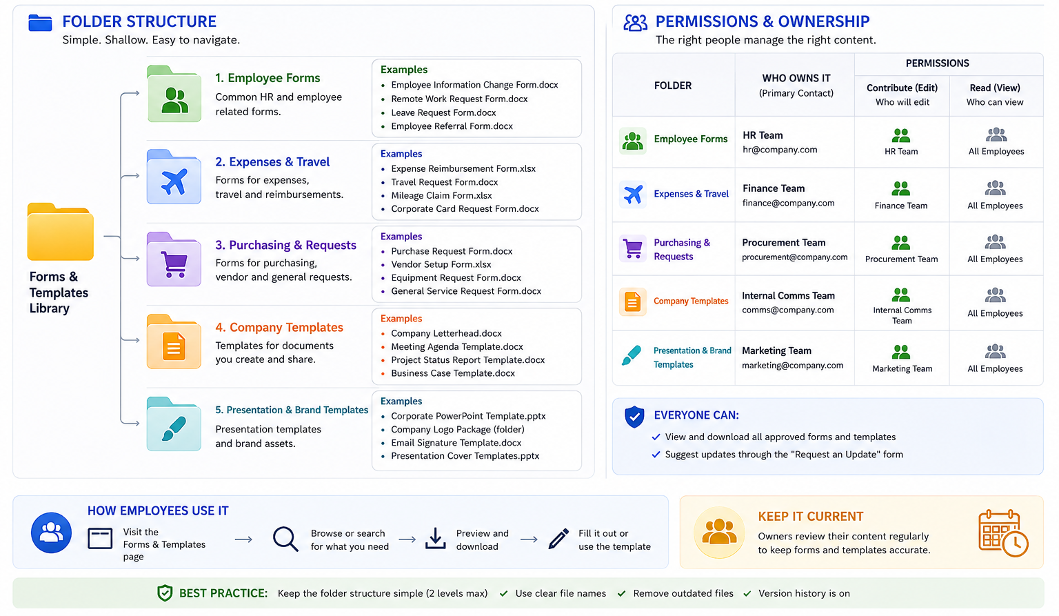Example of a SharePoint intranet folder structure with content owners and permissions
