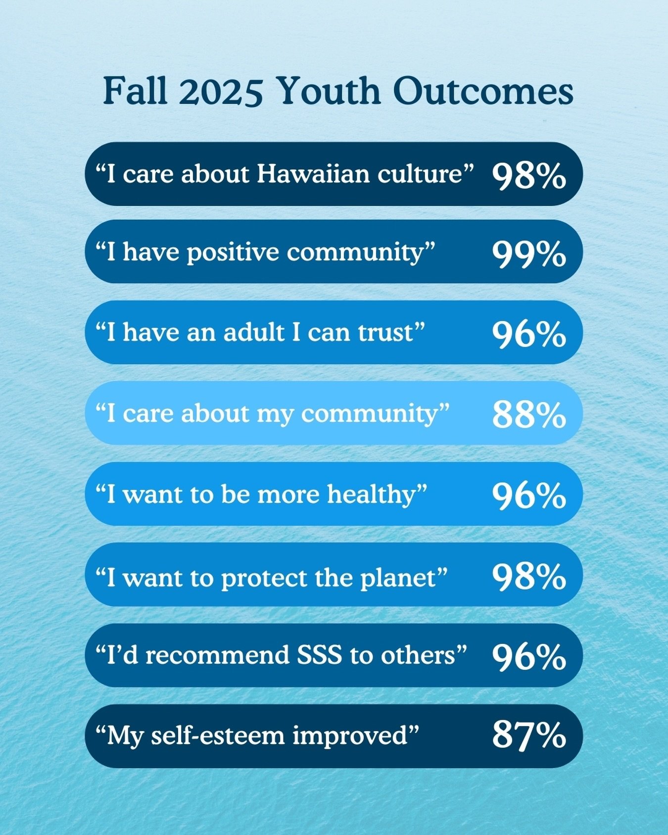 At the final session of each cohort, our mentees complete surveys so we can understand their experience and continue improving the program. 📋

Their responses help us see what&rsquo;s working, where we can grow, and how mentorship shapes confidence,