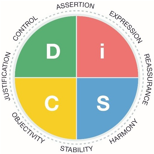 DISC Profiling - What Is it? 