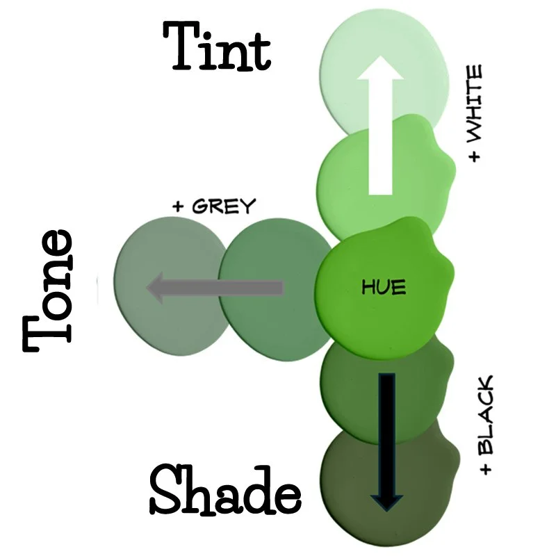 Tint add white, tone add grey, shade add black to your hue