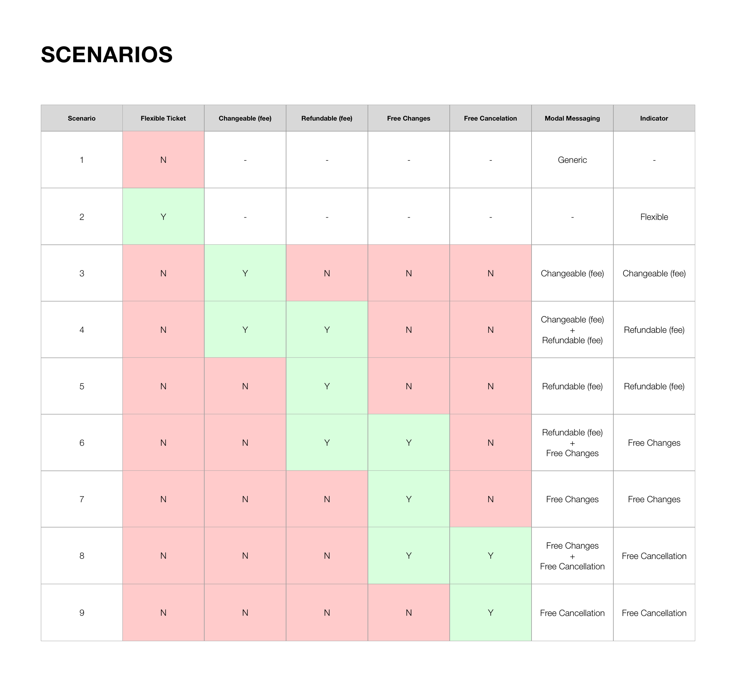 Designing the indicator framework across fare scenarios