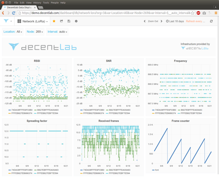 Realtime information of the LoRa communication (RSSI, Spreading Factor, Gateways, SNR ...)  of the nodes