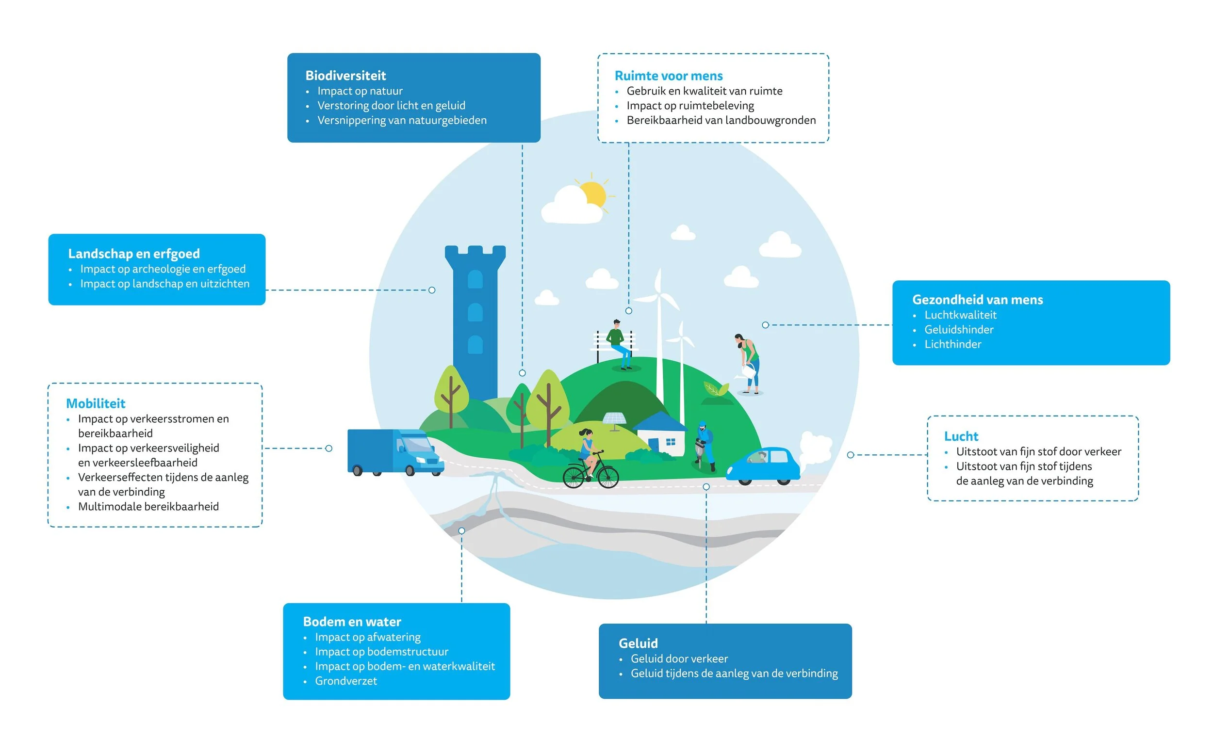 Een MER, LER of MKBA: wat zijn dat precies? 