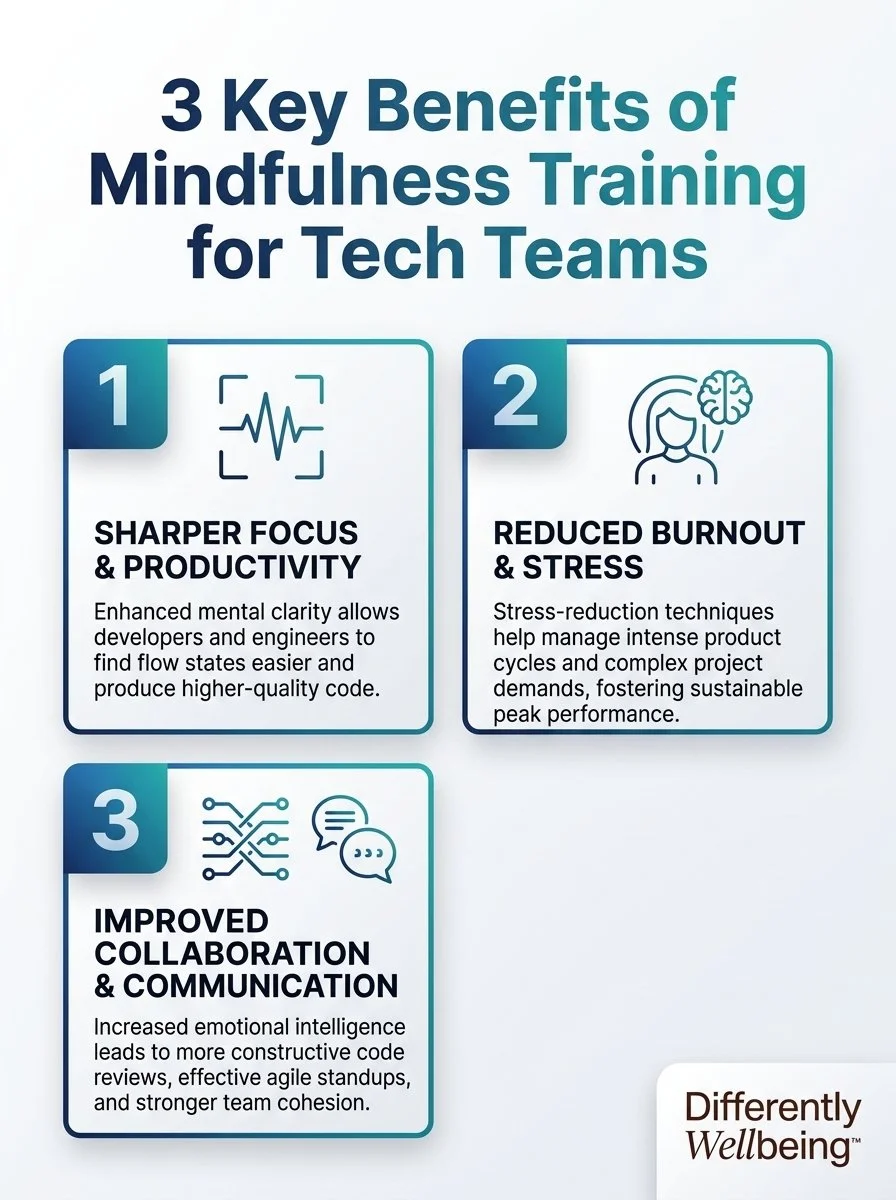 Infographic: 3 key mindfulness-training benefits for tech teams in modern tech companies.