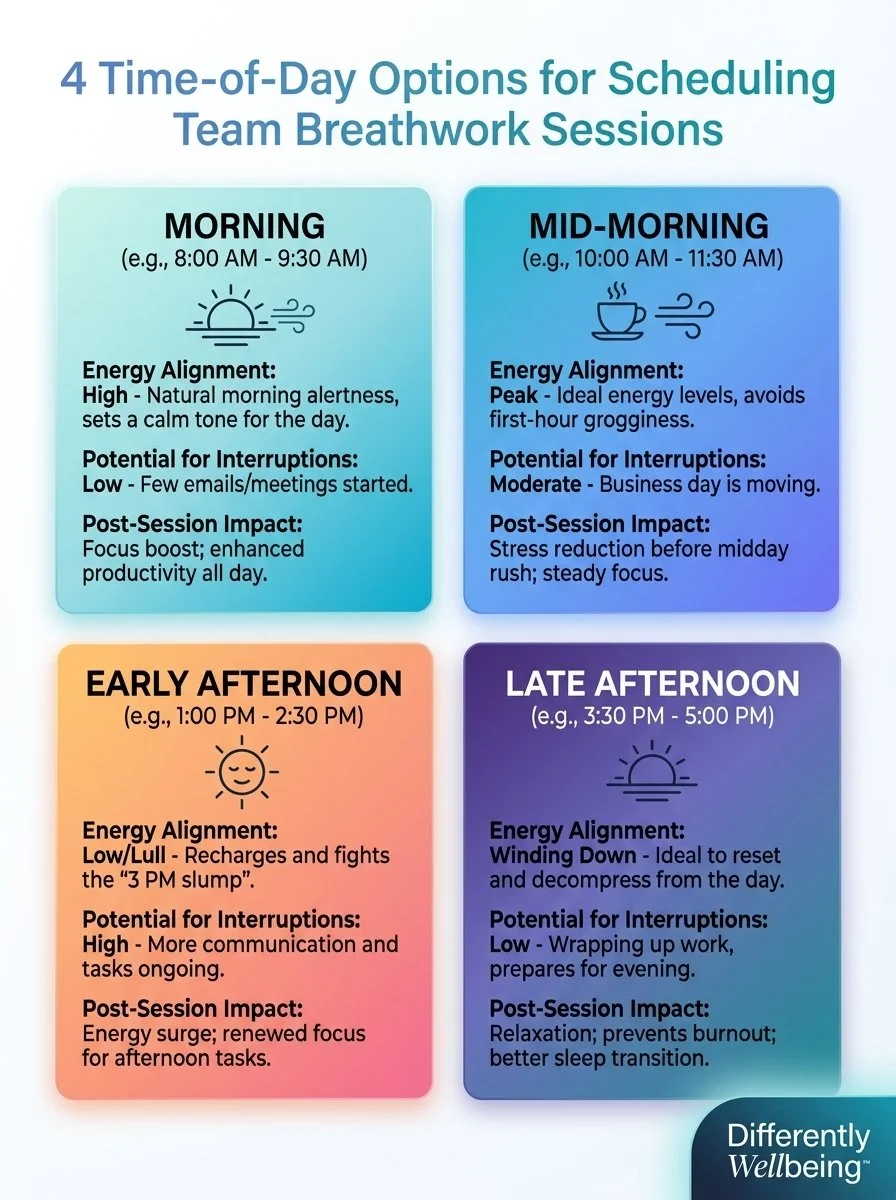 Best Time of Day to Schedule Team Breathwork Sessions: Four time-of-day options for scheduling team breathwork.