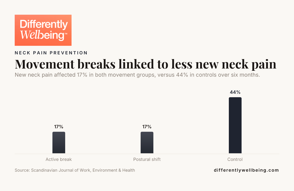 Bar chart: Movement breaks linked to less new neck pain