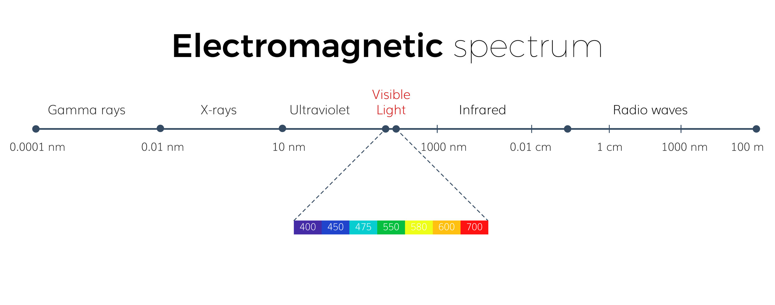 Grafische Darstellung: Infrarot im elektromagnetischen Spektrum