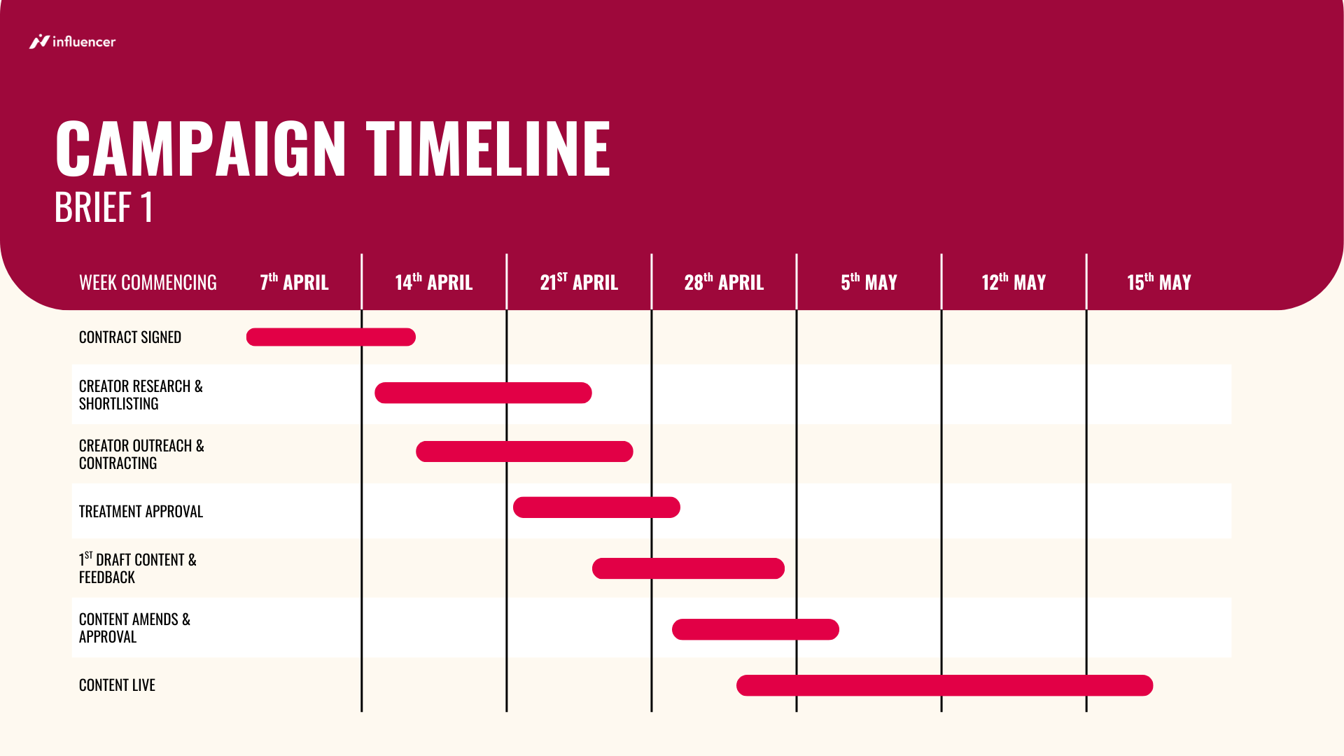 Campaign timeline data visualisation graph presentation pitch deck design