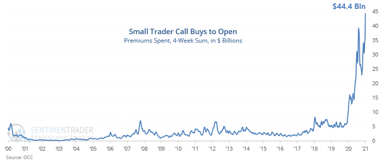 Small traders call option activity.  Source: Sentimentrader, OCC