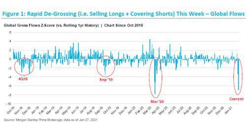 Intense selling by hedge funds late in January.  Source: Morgan Stanley