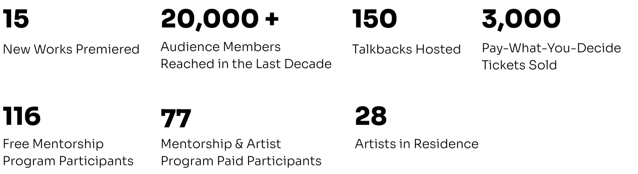 Infographic with various statistics including '15 new works premiered', '20,000+ audience members in the last decade', '150 talkbacks hosted', '3,000 pay-what-you-decide tickets sold', '116 free mentorship program participants', '77 mentorship and artist program paid participants', and '28 artists in residence'.