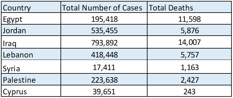 Corona-related statistics from the WHO