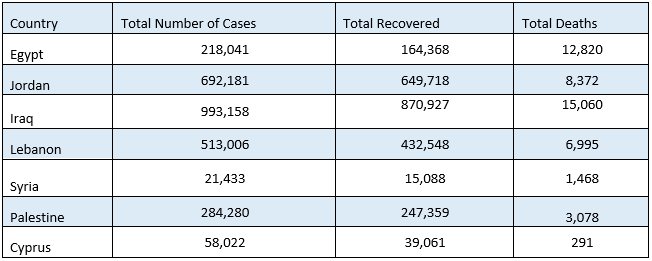 WHO corona-related statistics