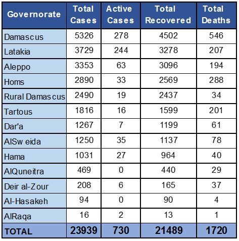 MECC Covid-19 Weekly Report - Syria - Monthly.PNG