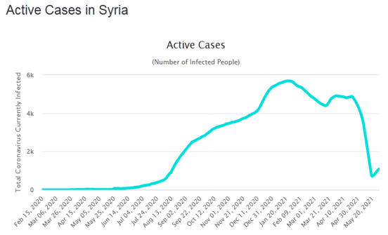 MECC Covid-19 weekly report - Syria 2.PNG