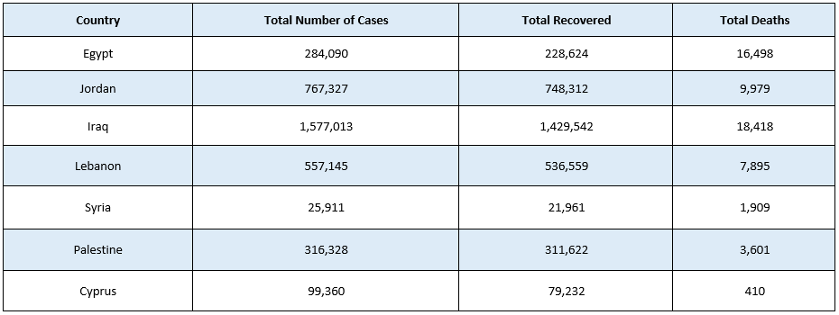 إحصاءات منظّمة الصحّة العالميّة لجائحة كورونا.